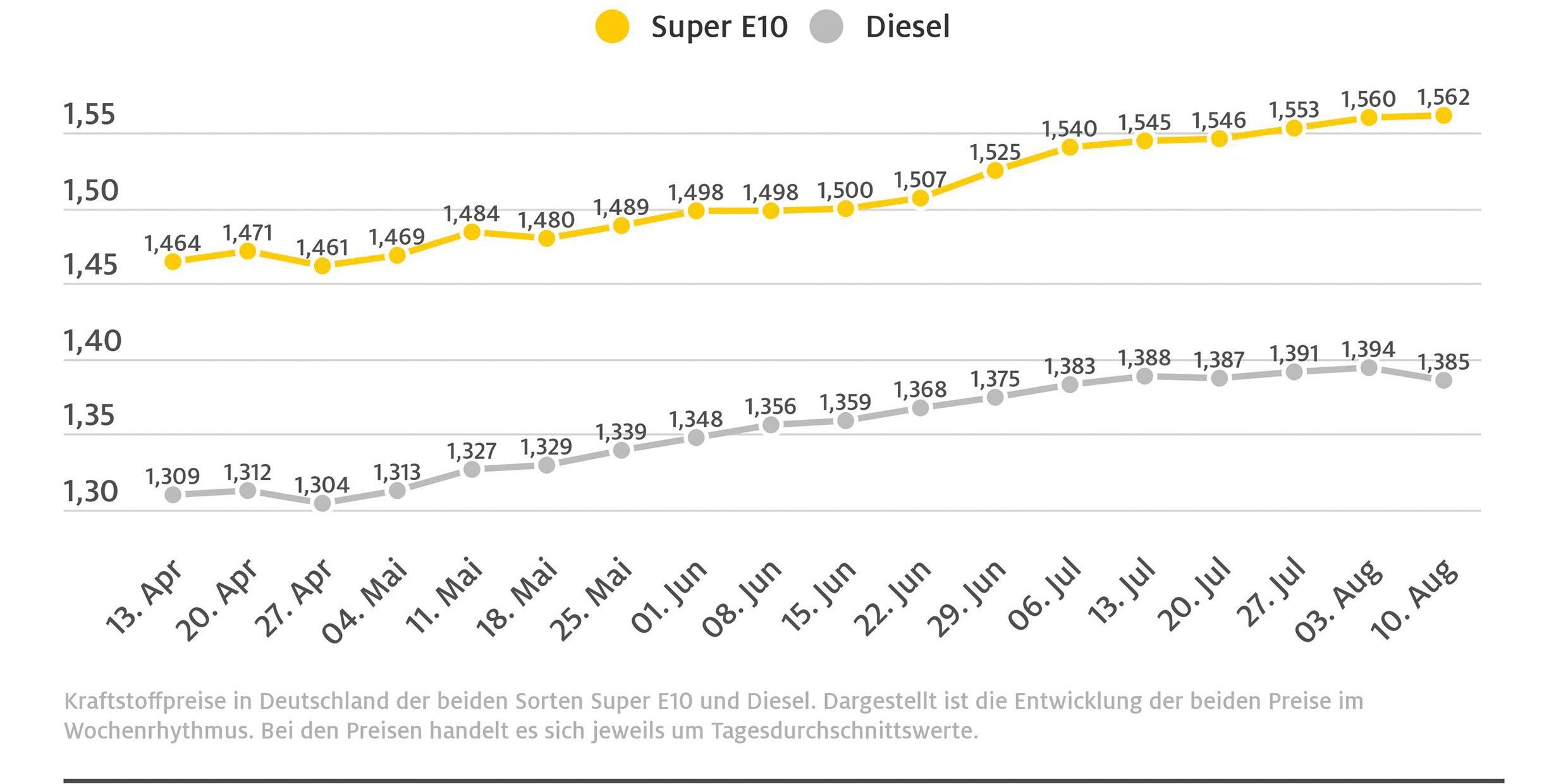 kraftstoffwochendurchschnittspreise_210810