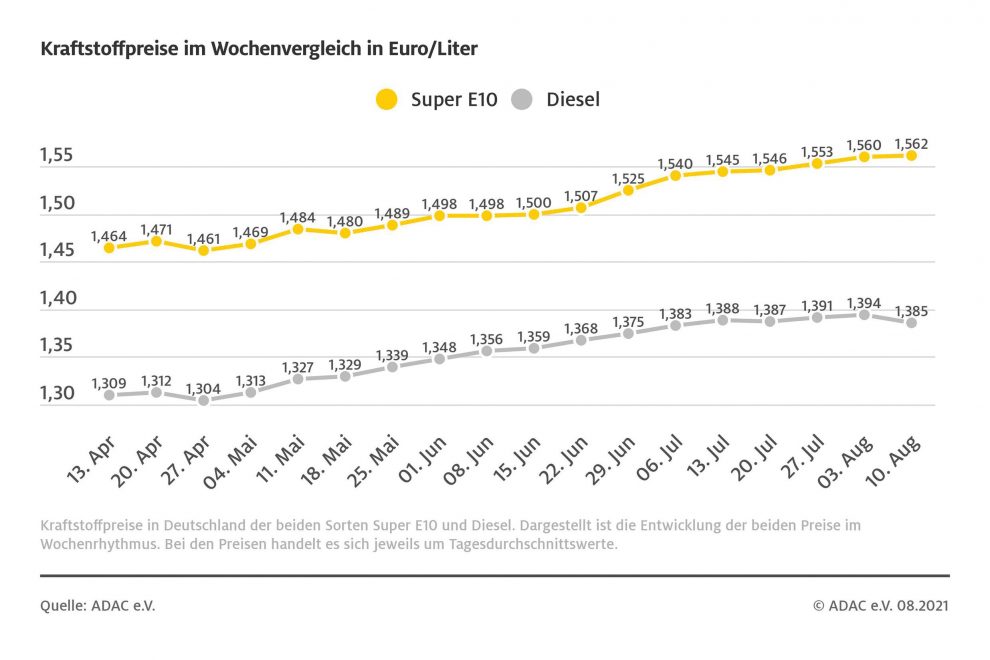 kraftstoffwochendurchschnittspreise_210810