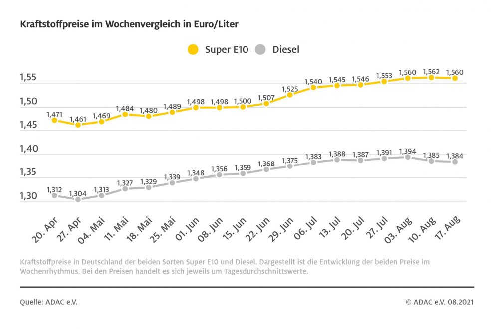 kraftstoffwochendurchschnittspreise_210817