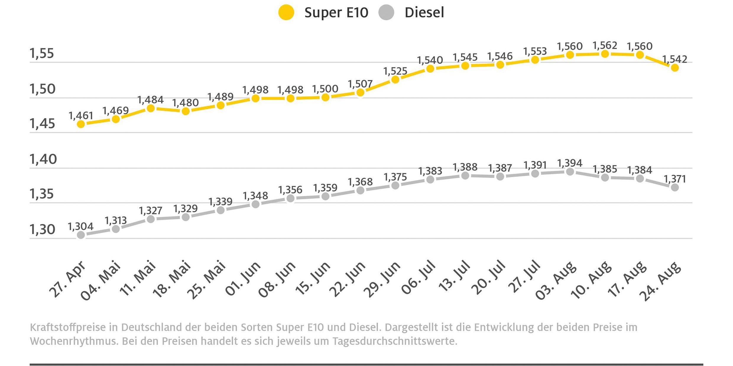 kraftstoffwochendurchschnittspreise_210824