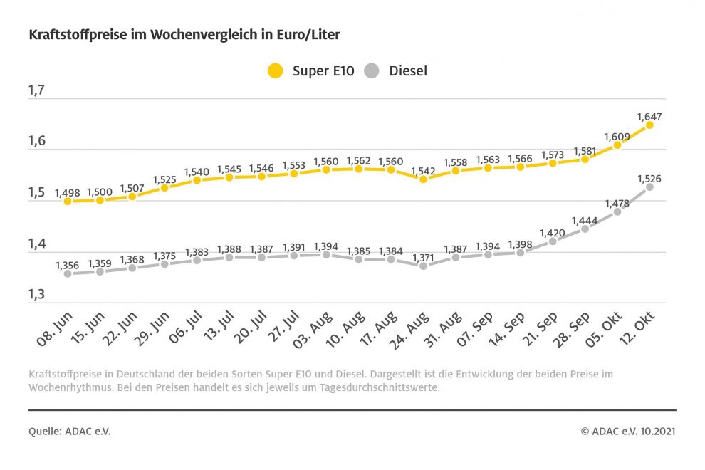 ADAC-Grafik-Entwicklung-Kraftstoffpreise