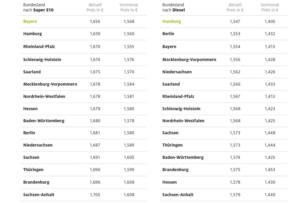 ADAC-Grafik-Kraftstoffpreise-im-Bundeslaendervergleich