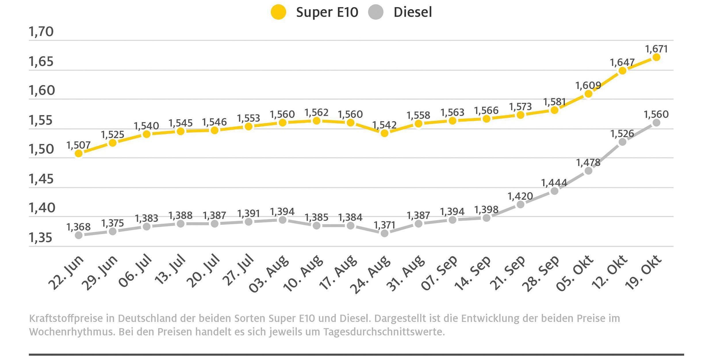 ADAC-Grafik-Wochenvergleich-Kraftstoffpreise