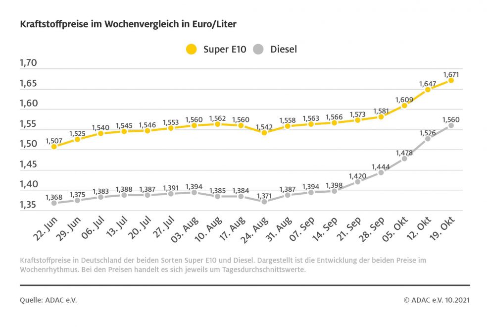 ADAC-Grafik-Wochenvergleich-Kraftstoffpreise