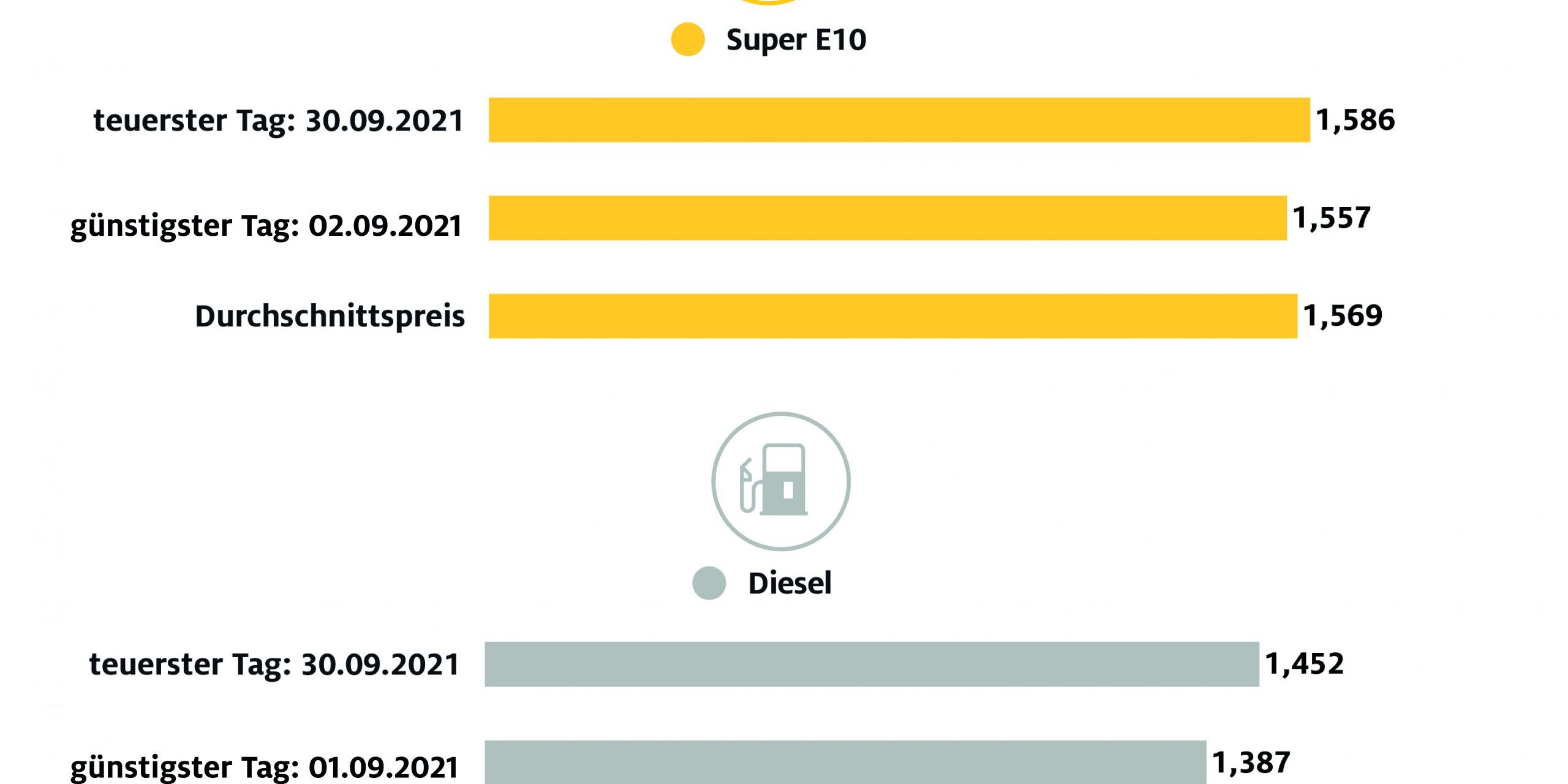 september_kraftstoffpreise