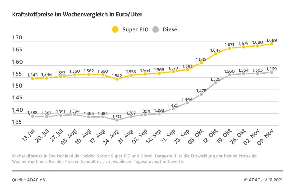 ADAC-Grafik-Kraftstoffpreise-im-Wochenvergleich-1