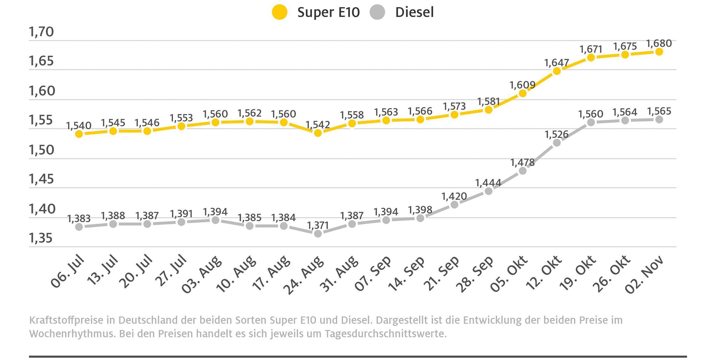 ADAC-Grafik-Kraftstoffpreise-im-Wochenvergleich