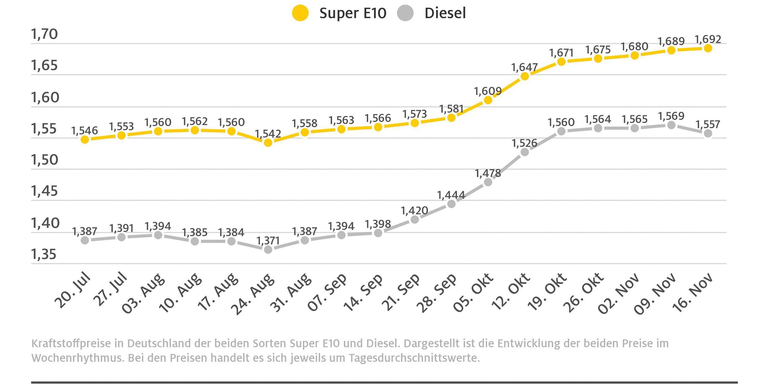 sprit_wochendurchschnittspreise11172021