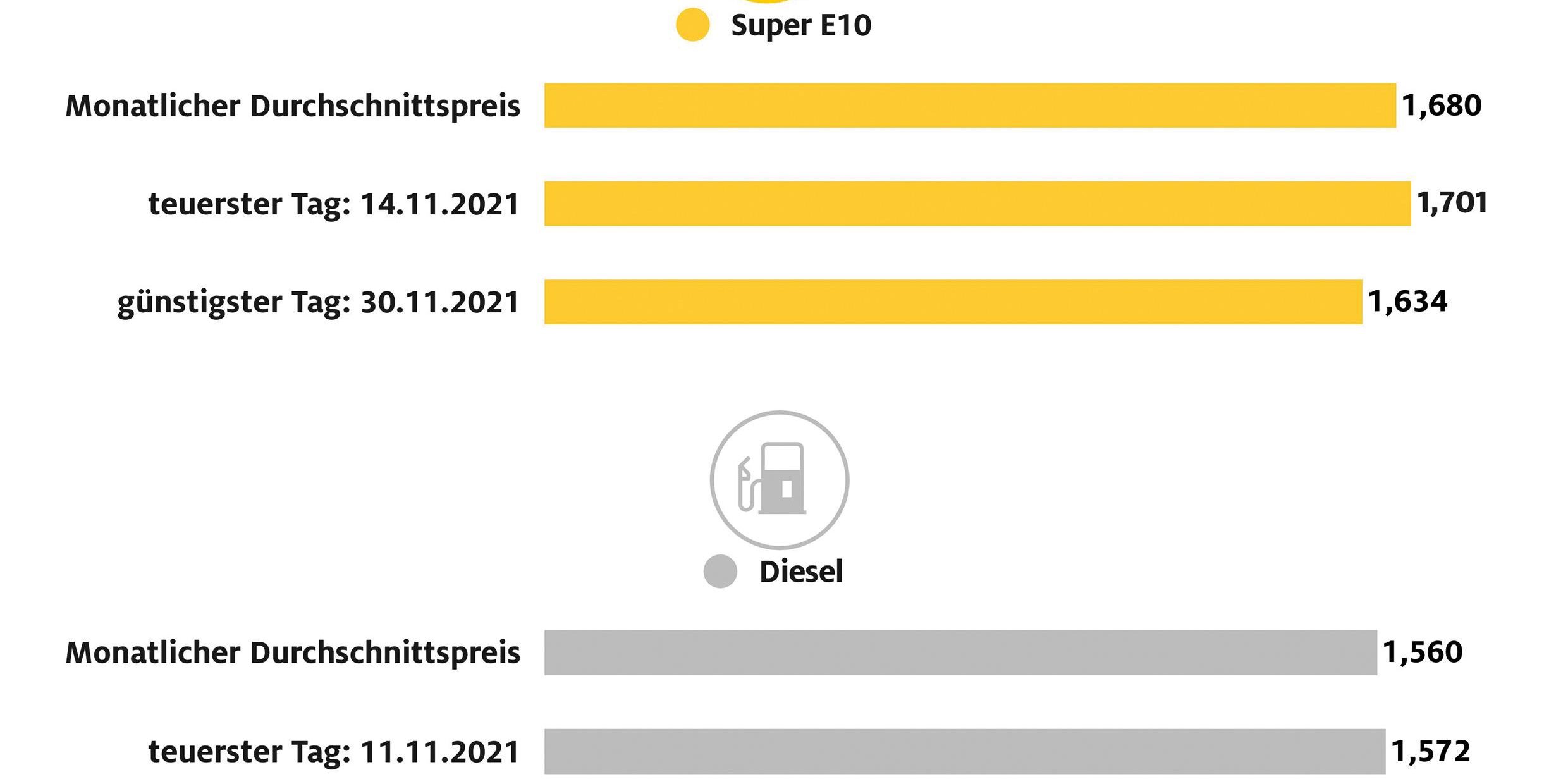 Monatsvergleich-Spritpreise-ADAC-Grafik