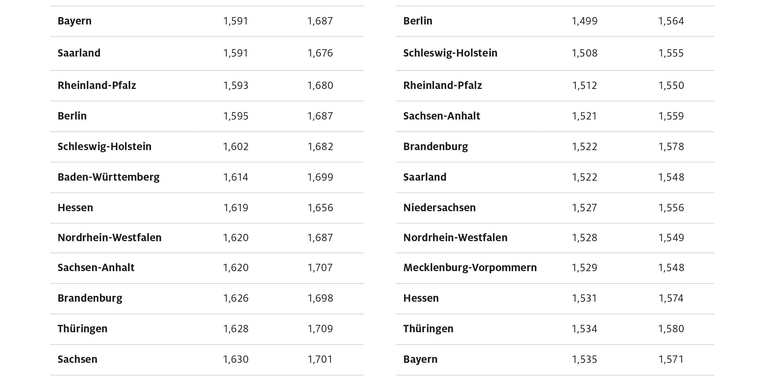 bundeslaendervergleich2021_12_14