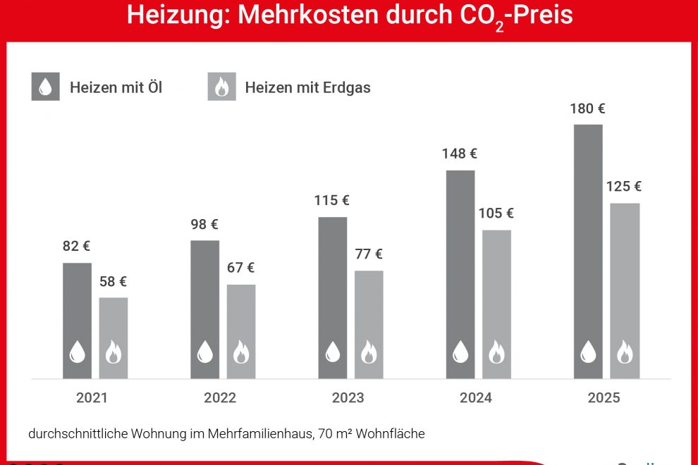 heizung-mehrkosten-co2-preis-print