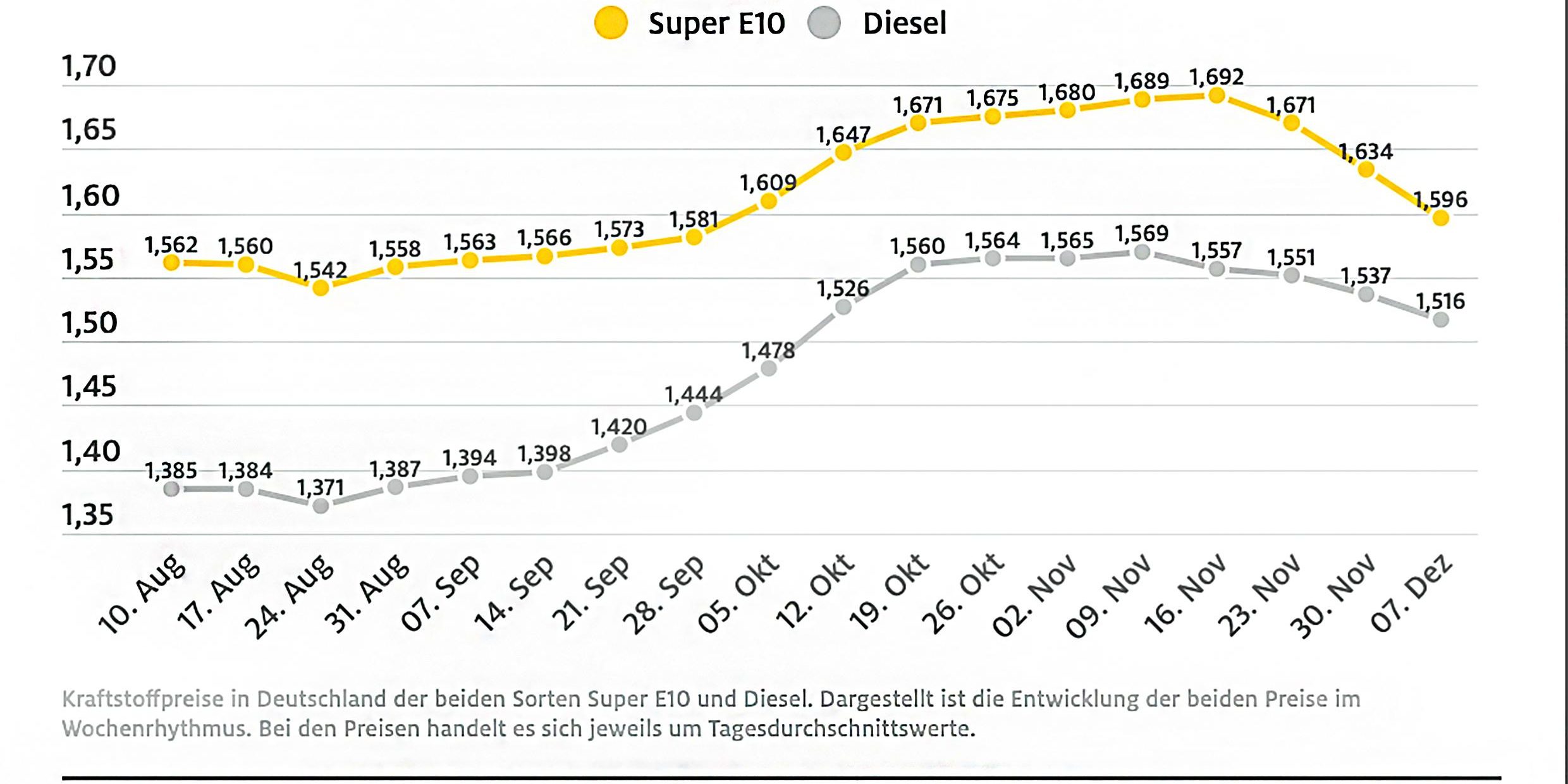 kraftstoffwochendurchschnittspreise_211208