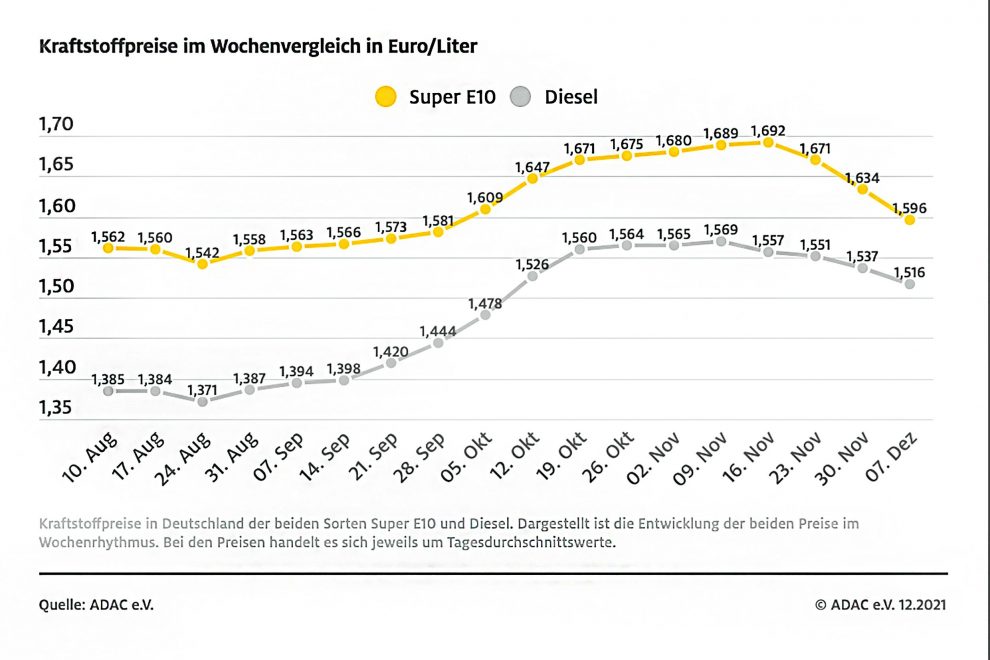 kraftstoffwochendurchschnittspreise_211208