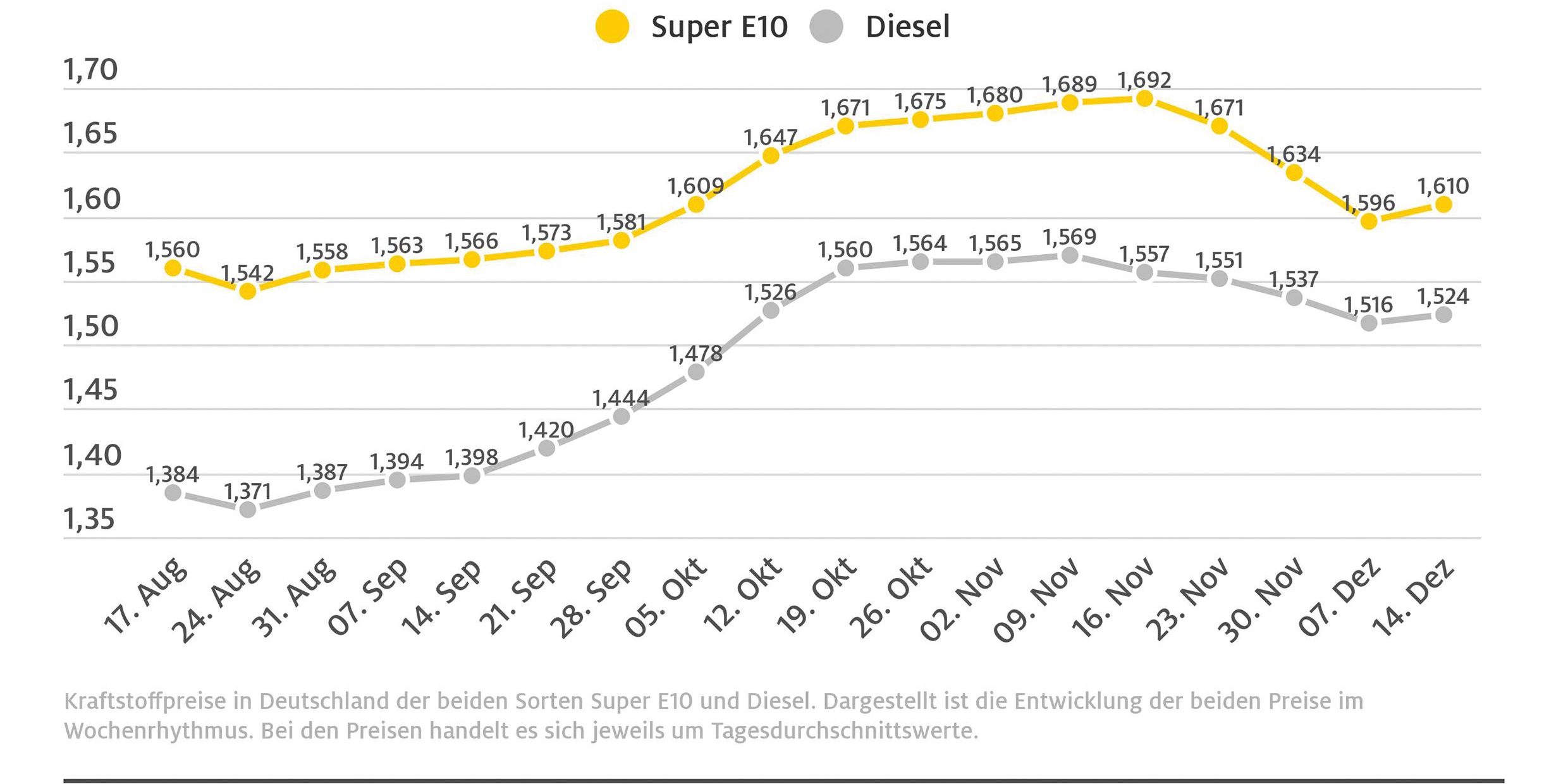sprit_wochendurchschnittspreise-2021_12_15