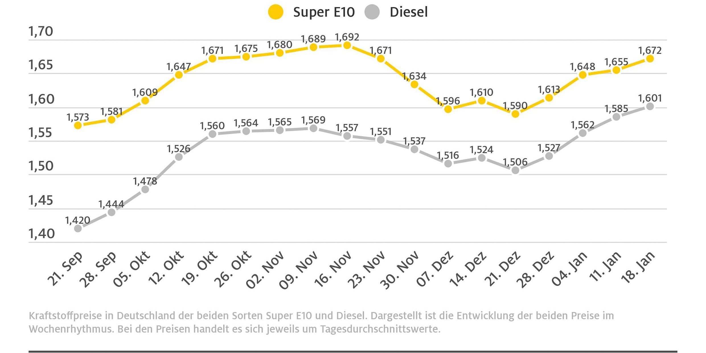 2022_01_19_spritpreisgrafik