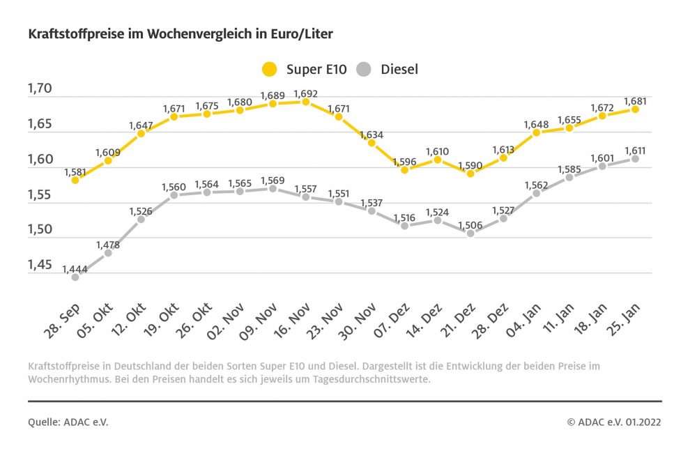 spritwochendurchschnitt20220126