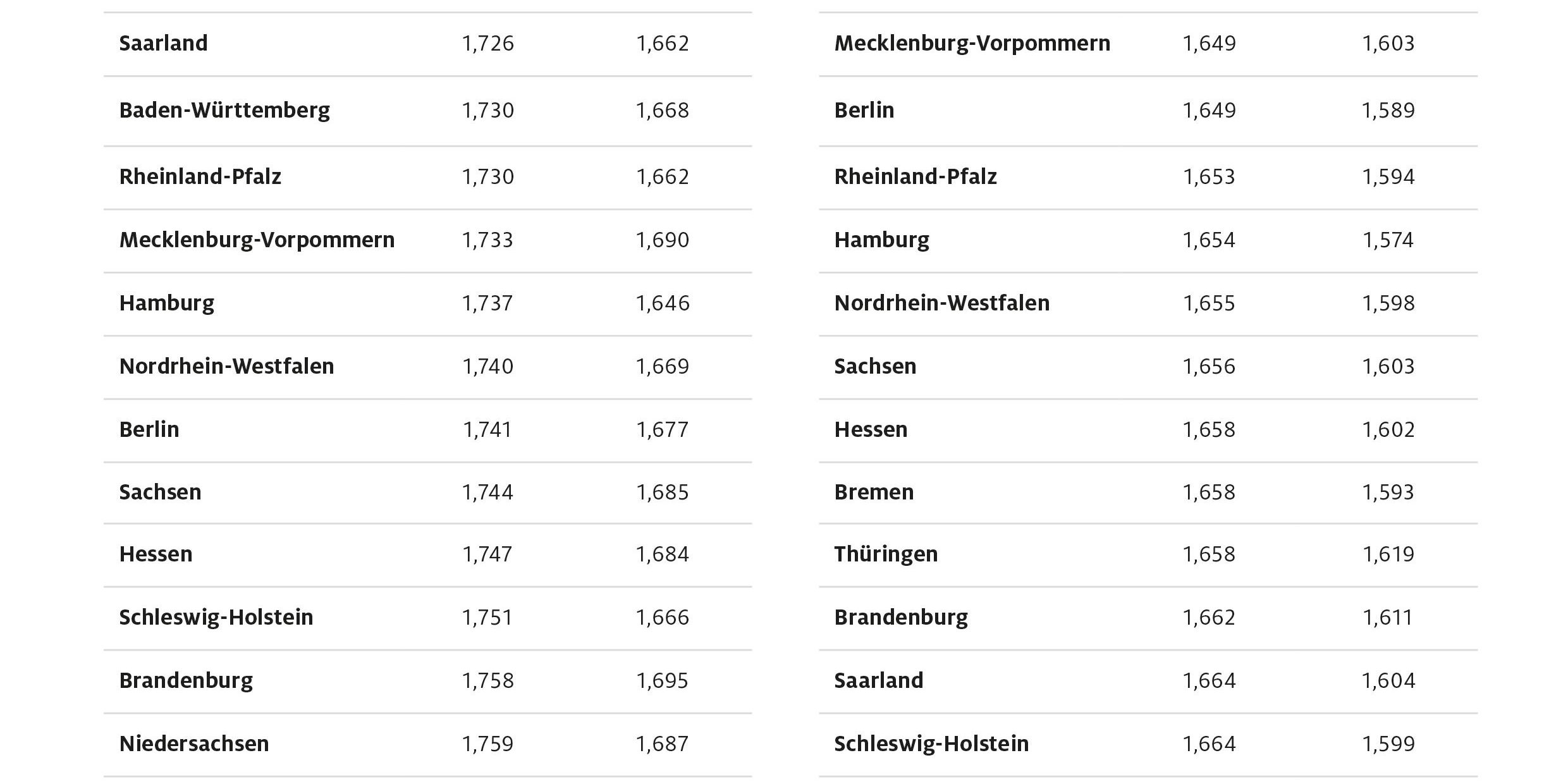 ADAC-Grafik-Bundeslaendervergleich-Kraftstoffpreise-Februar-2022