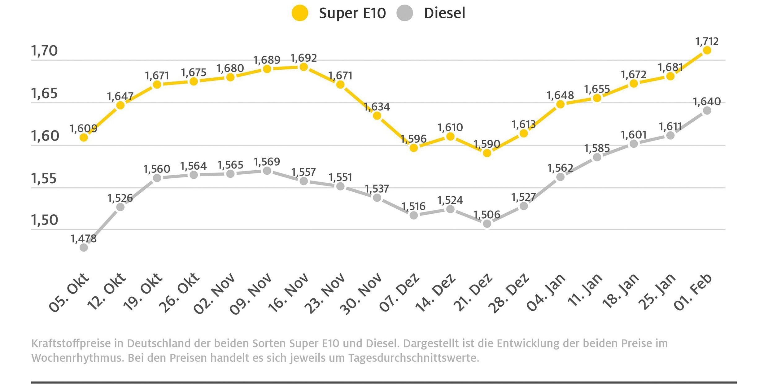 spritpreise_wochenvergelich220202