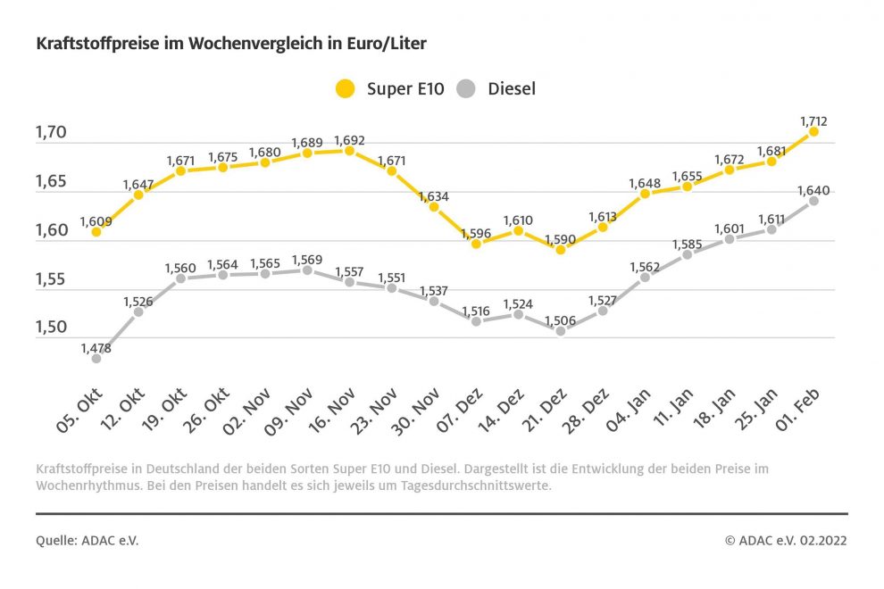 spritpreise_wochenvergelich220202