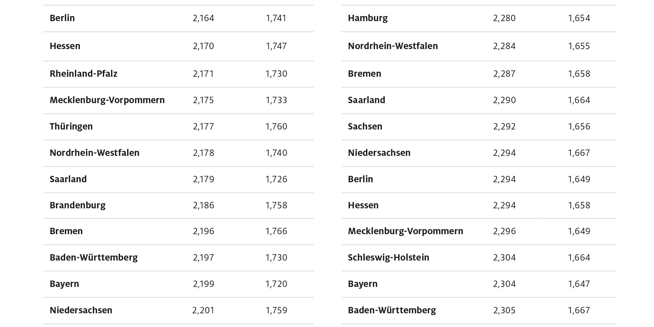bundeslaendervergleich_maerz22