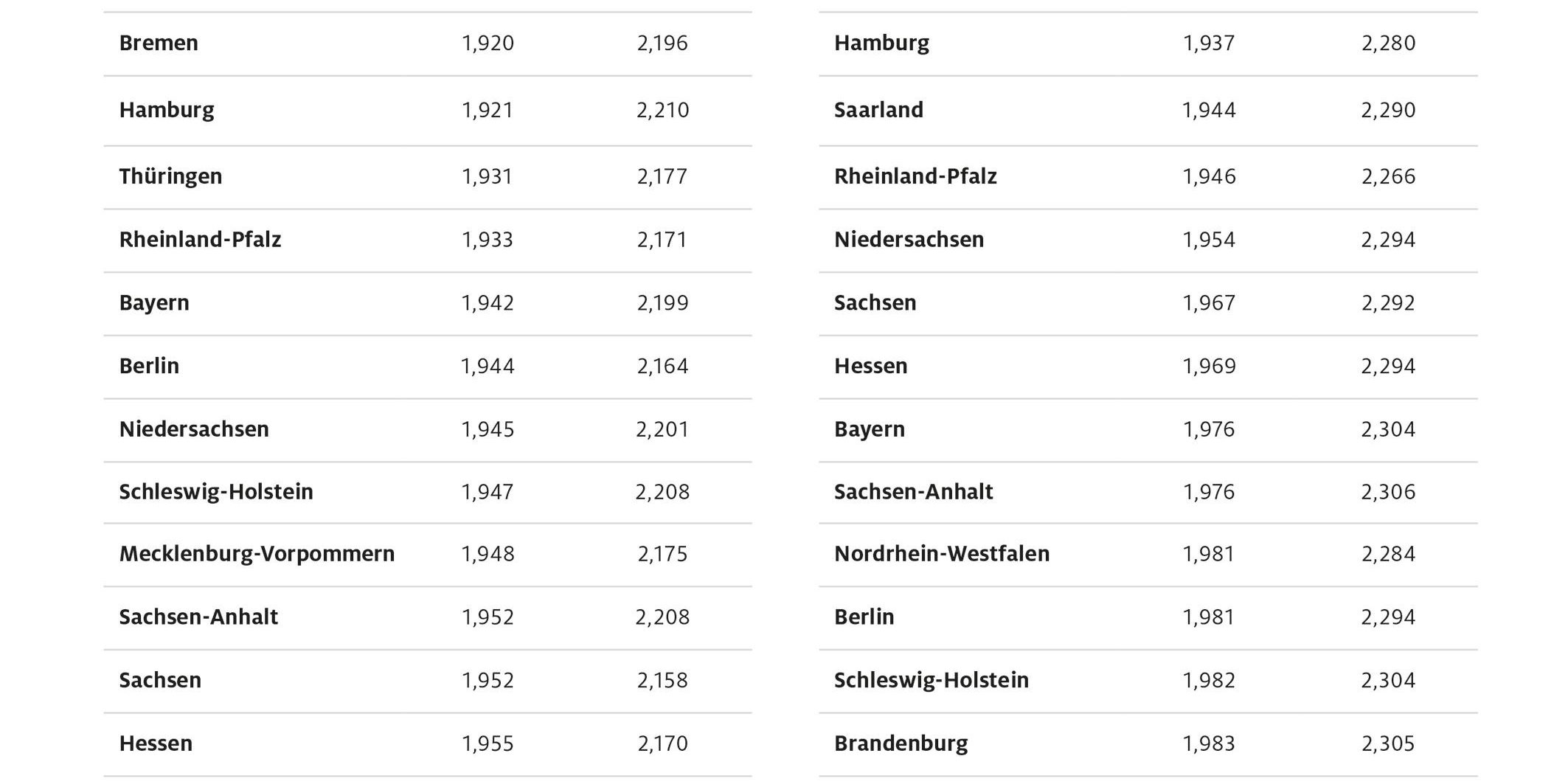 bundeslaendervergleich_april22