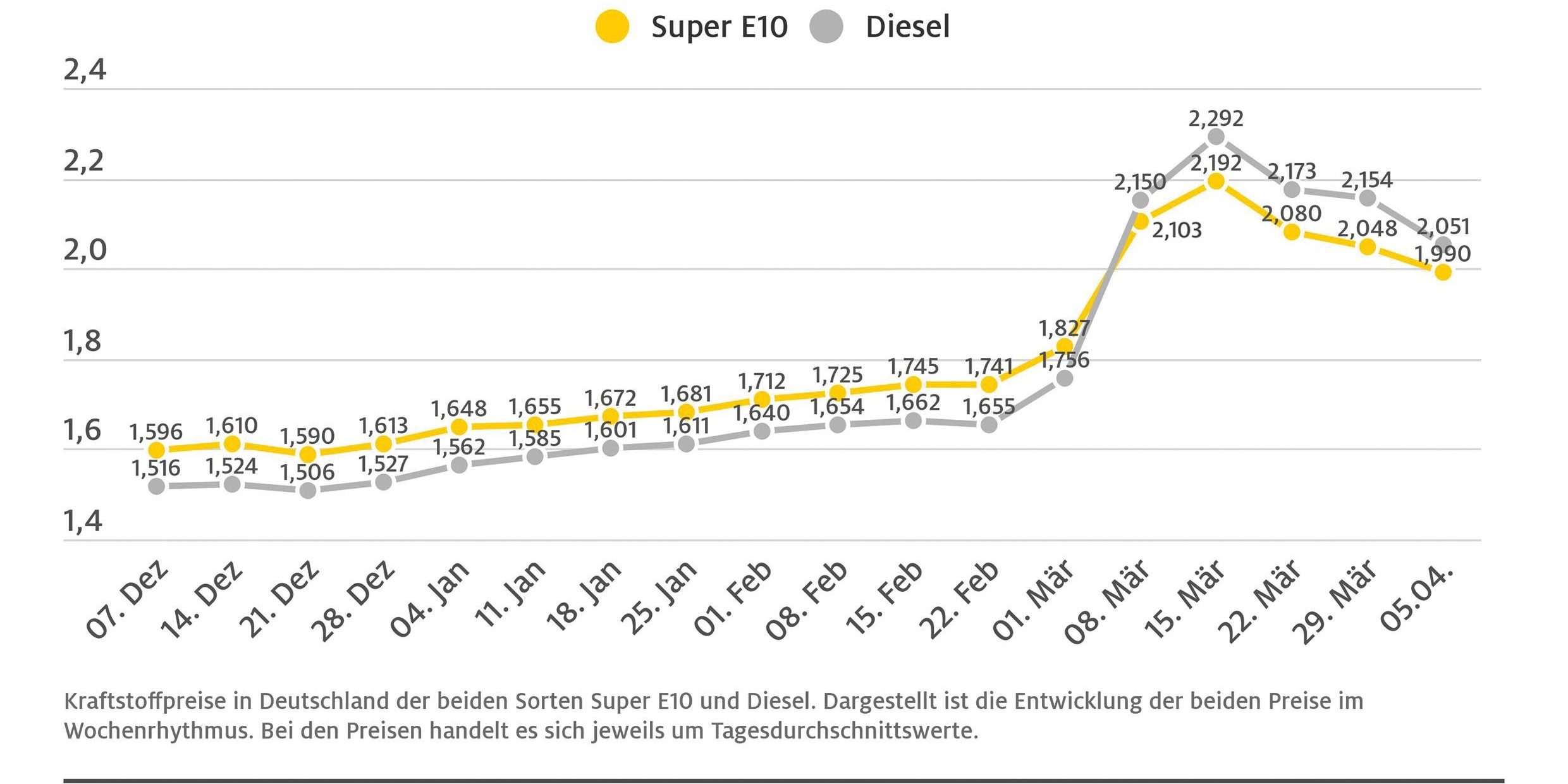 spritpreise2022_04_05