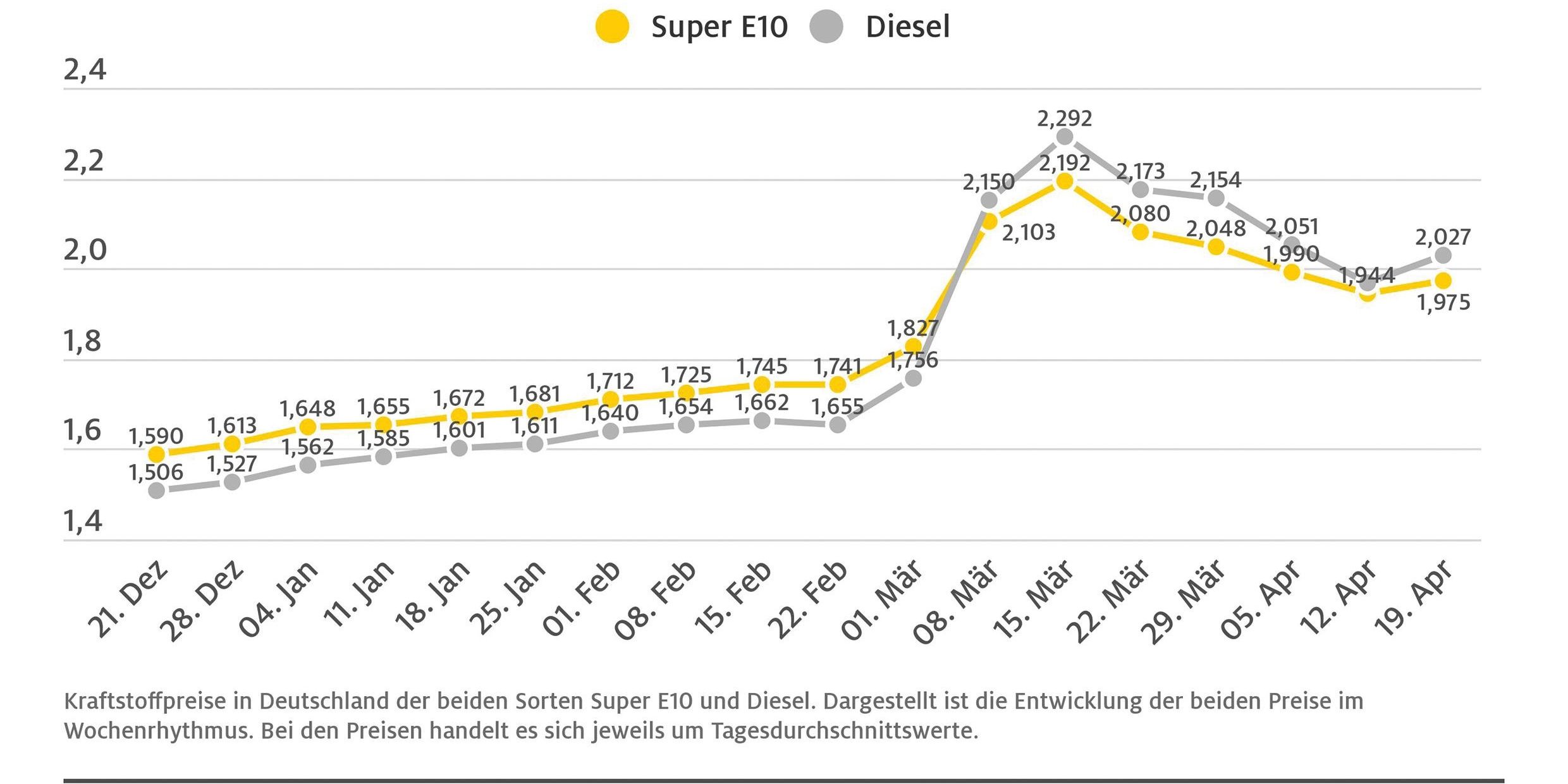 wochendurchschnittspreise-04-20-2022