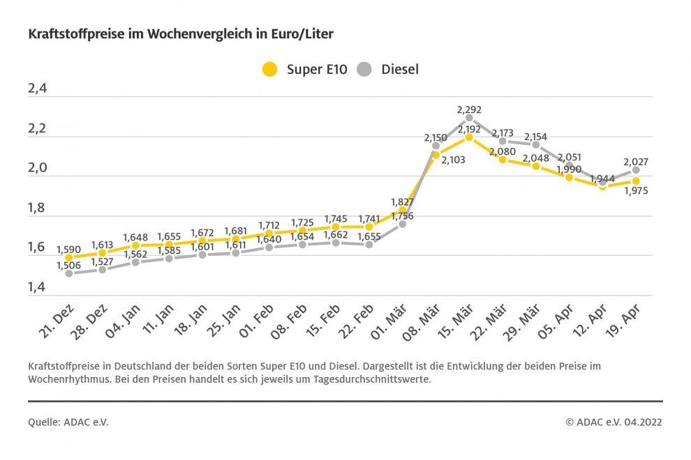 wochendurchschnittspreise-04-20-2022