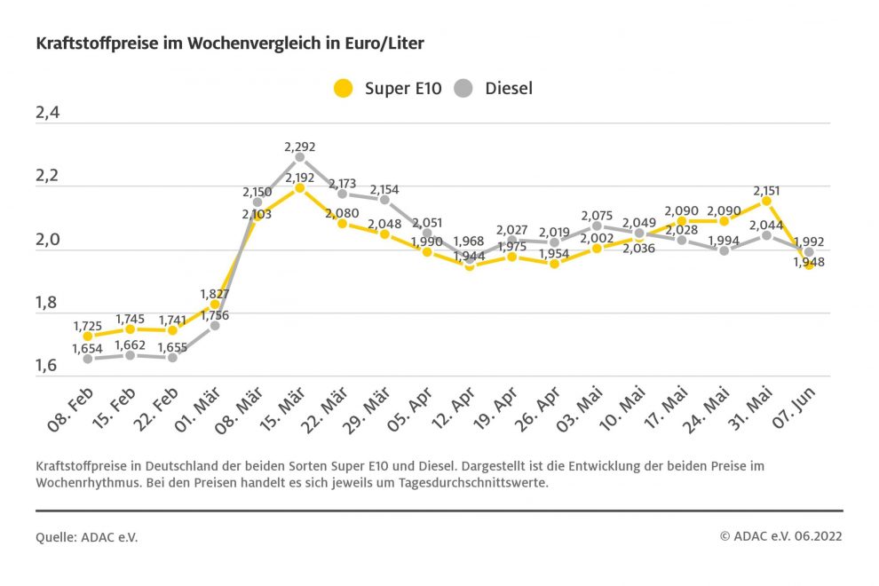 ADAC-Pressegrafik-Kraftstoffpreise-scaled-1