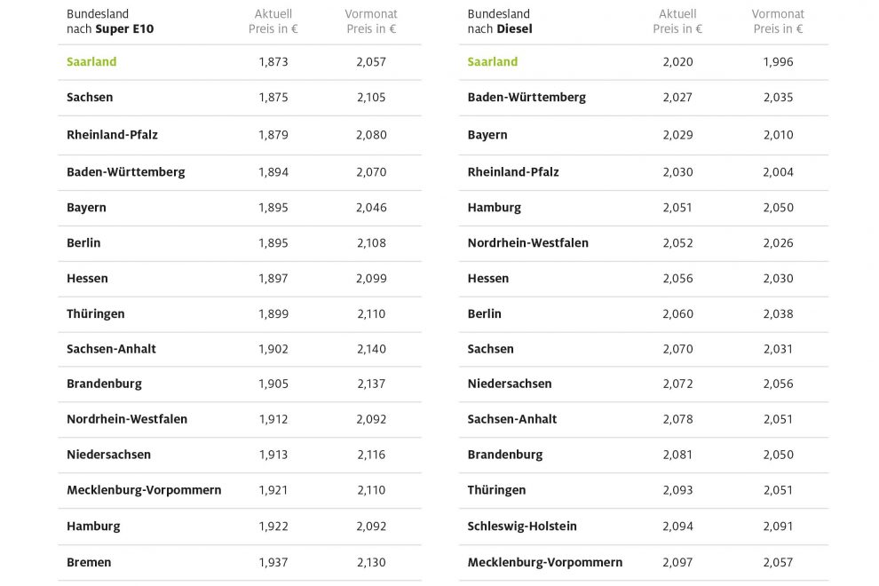 bundeslaendervergleich_juni22