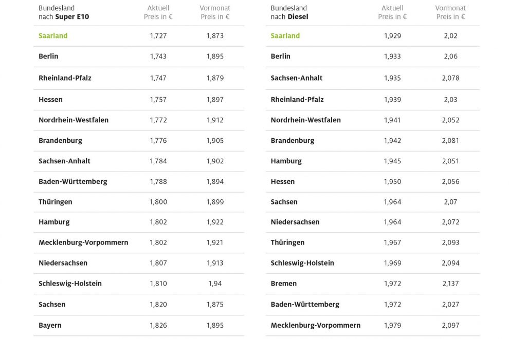 bundeslaender_spritpreis_juli22