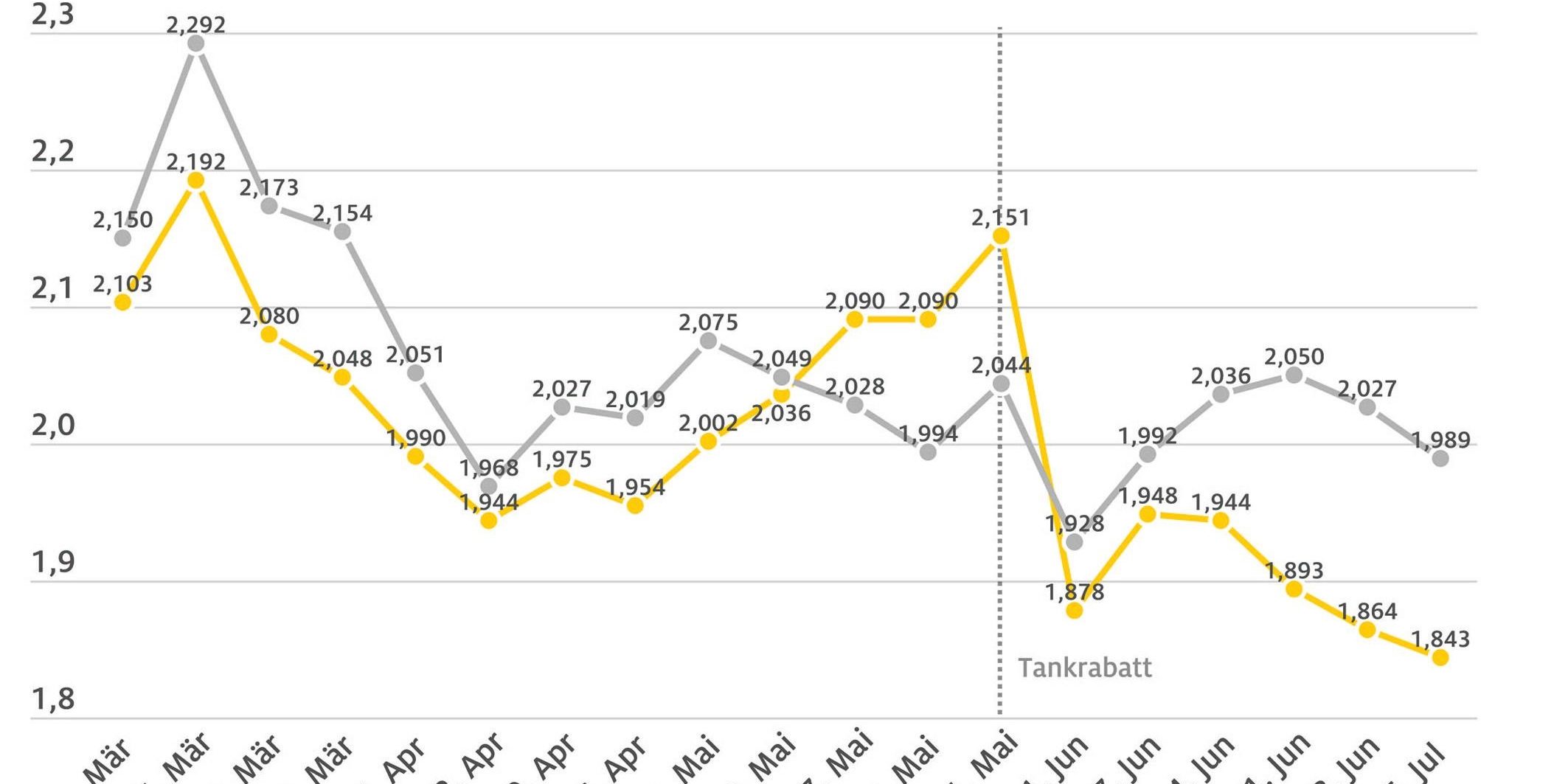 spritpreise2022_07_06