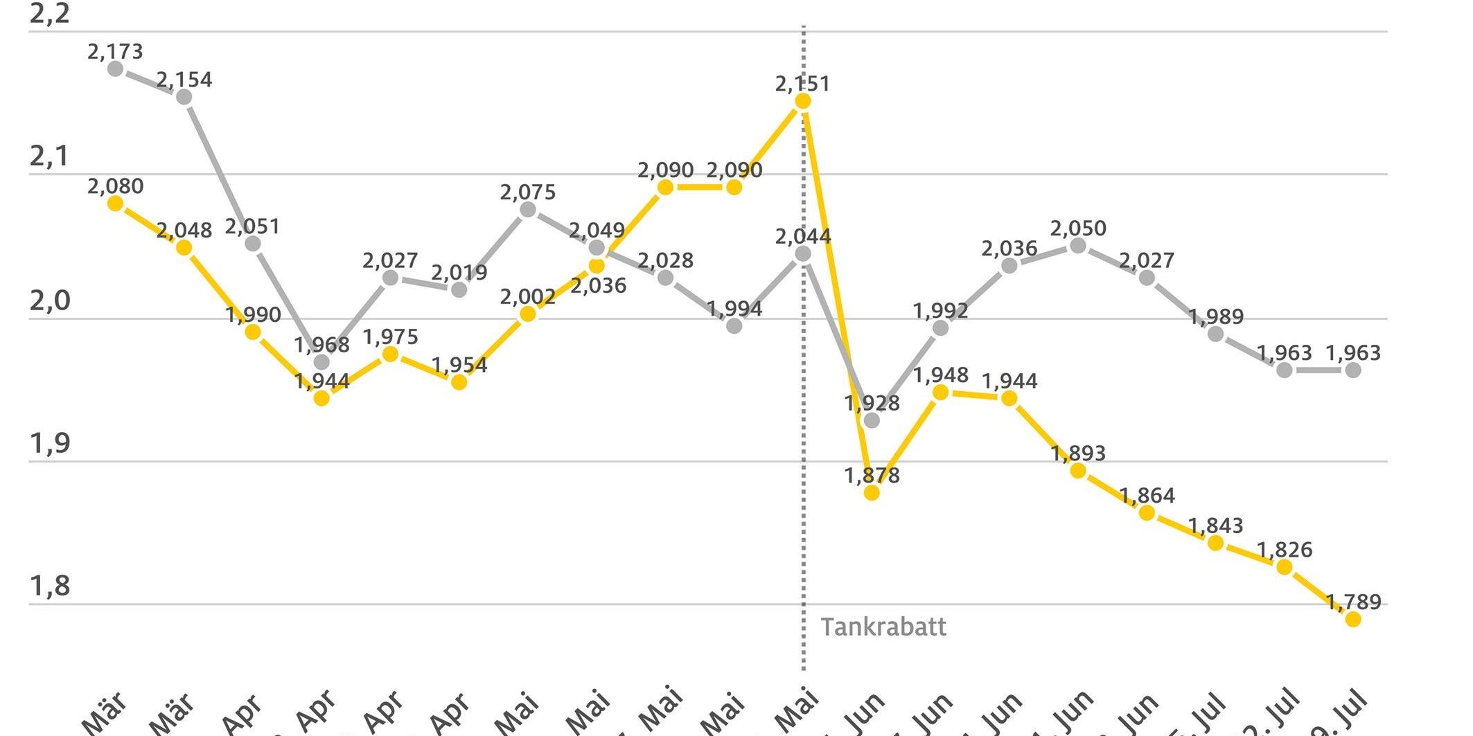 spritpreise2022_07_19