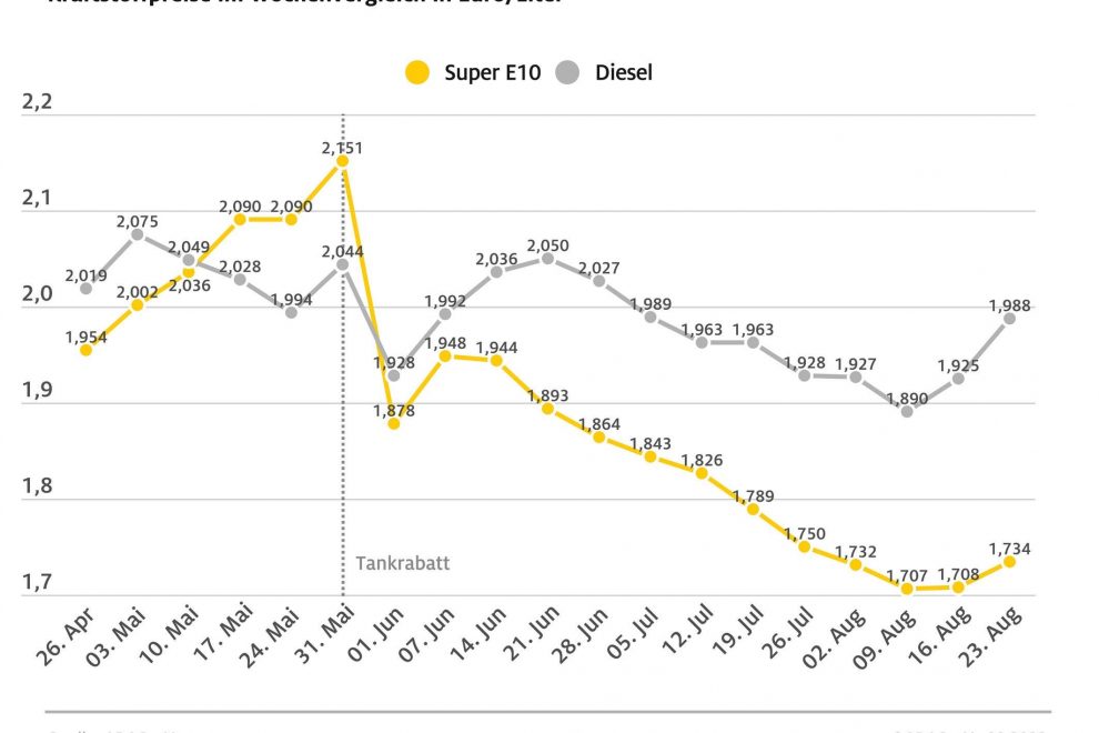 ADAC-Grafik-Kraftstoffpreise-Wochenvergleich