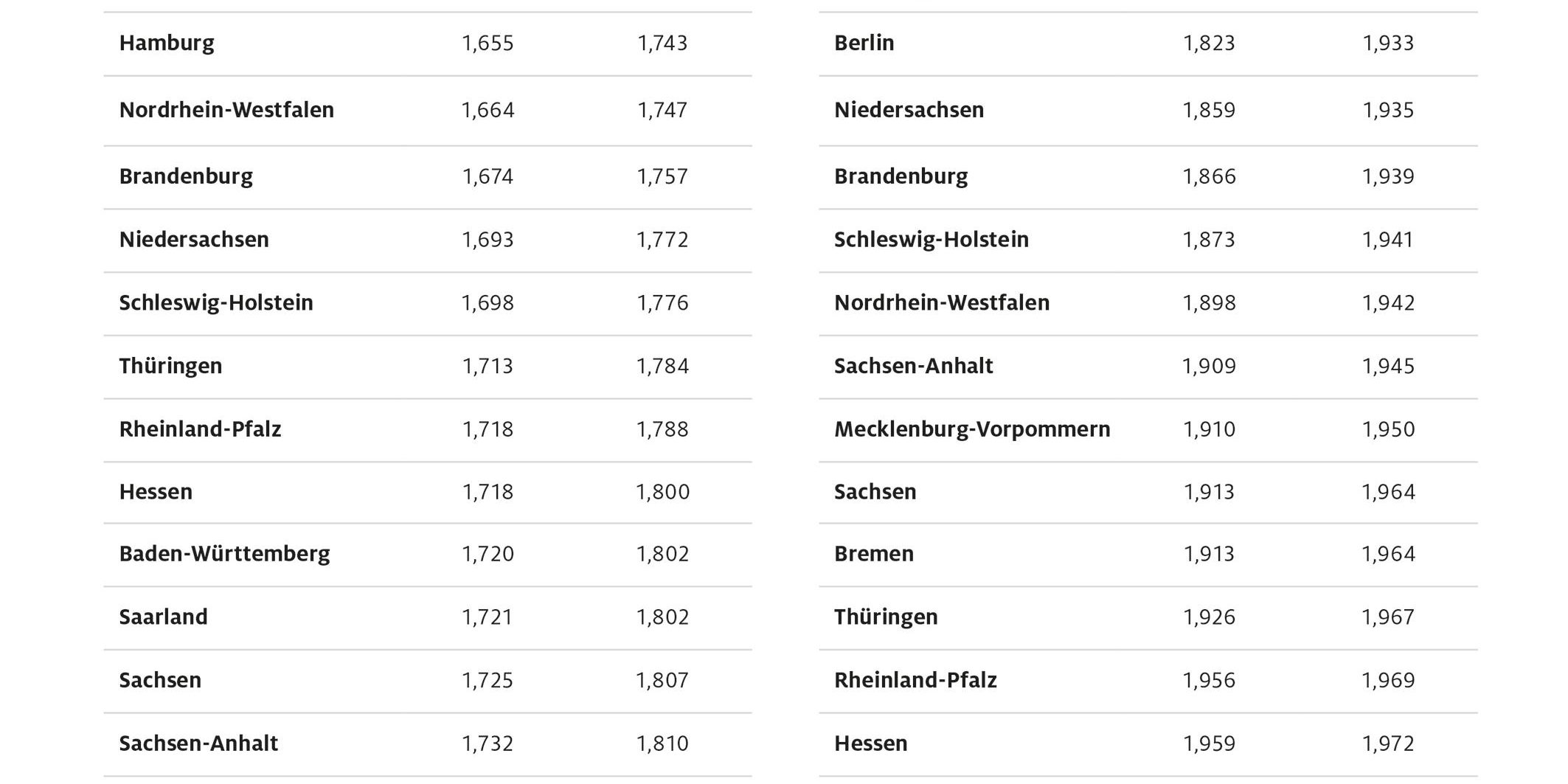 spritpreise_bundeslaendervergleich_august22