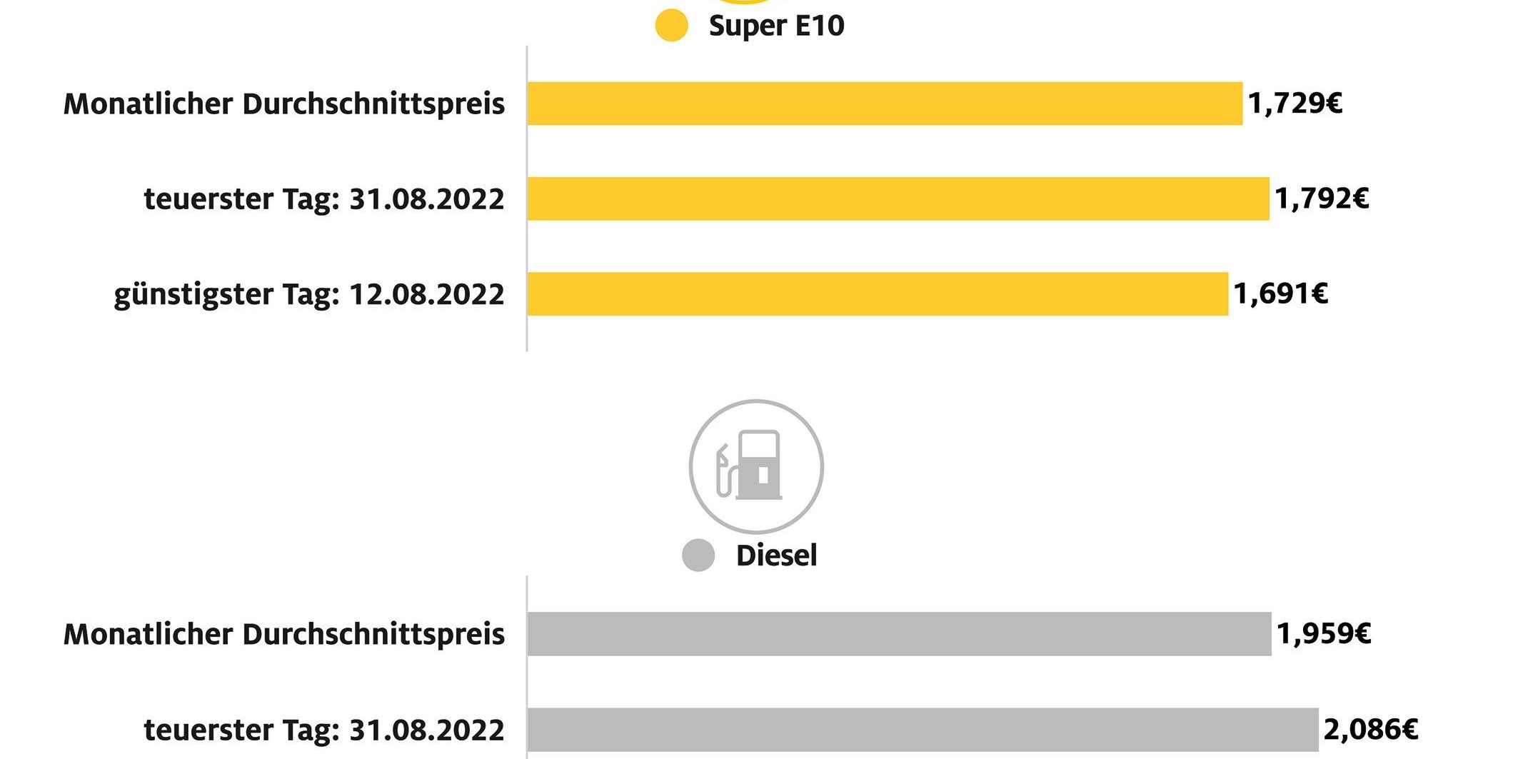 09-01-2022-kraftstoffpreis-hochniedrig