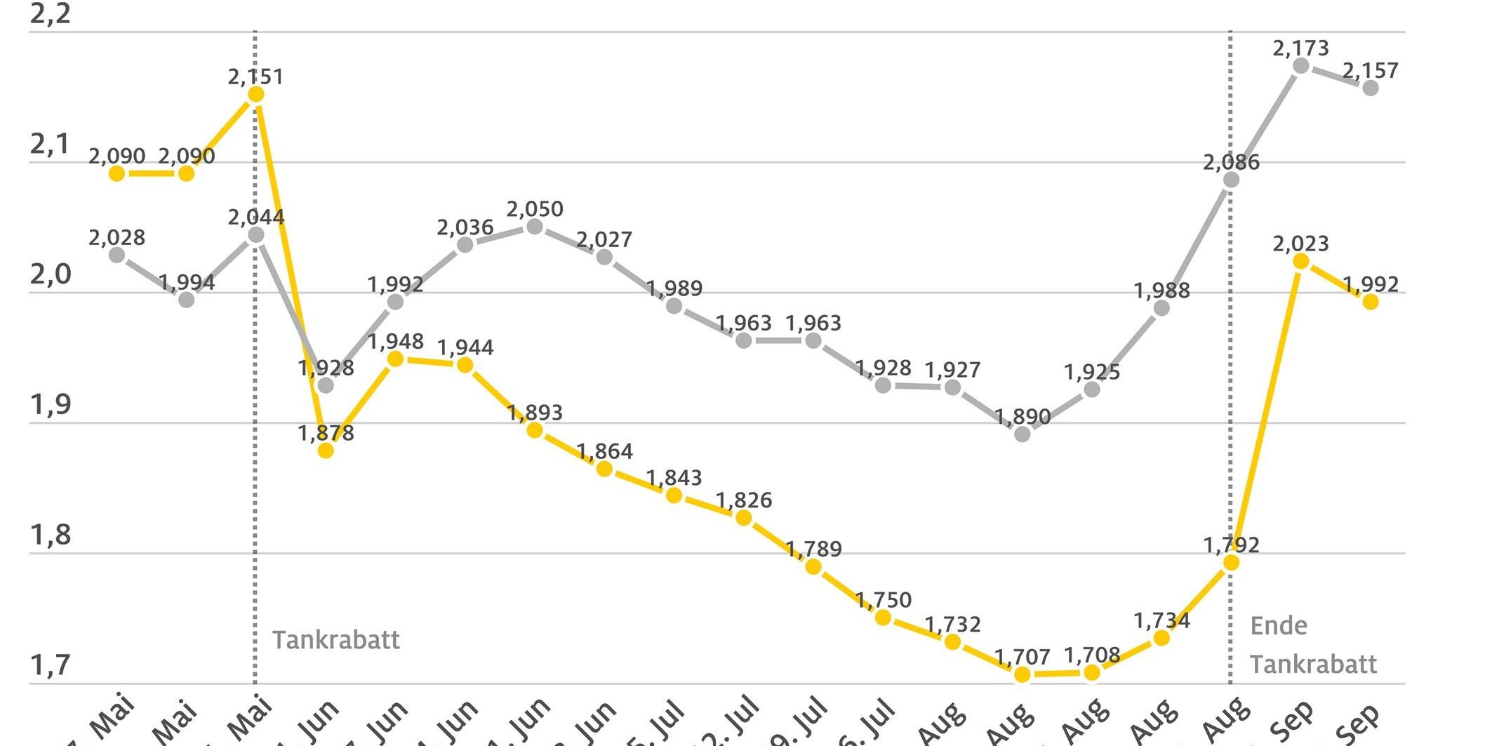spritpreise2022_09_07