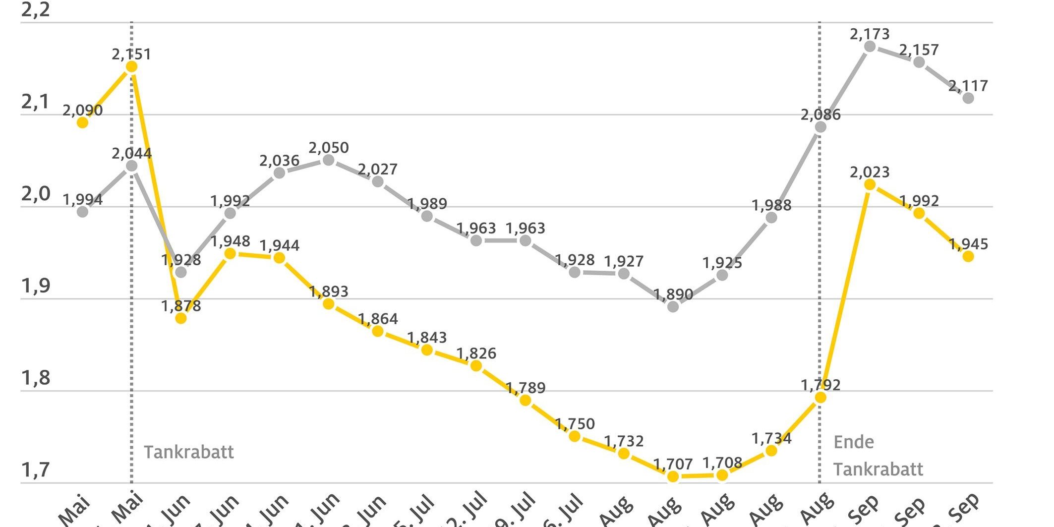 spritpreise2022_09_14