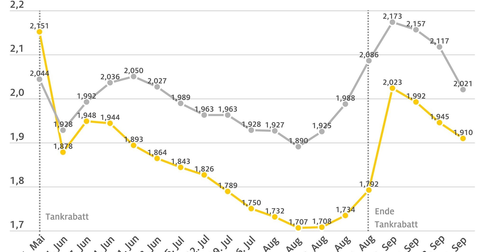 spritpreise2022_09_21