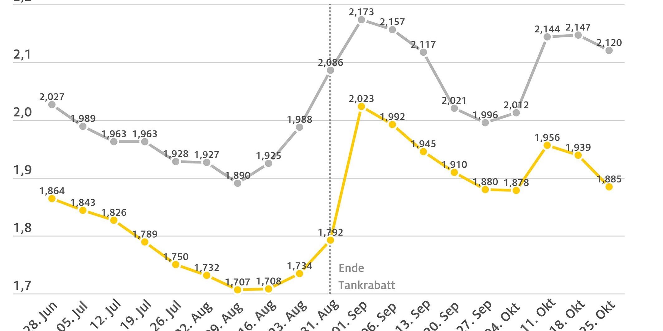 10-26-2022-wochentlicher-kraftstoffpreis