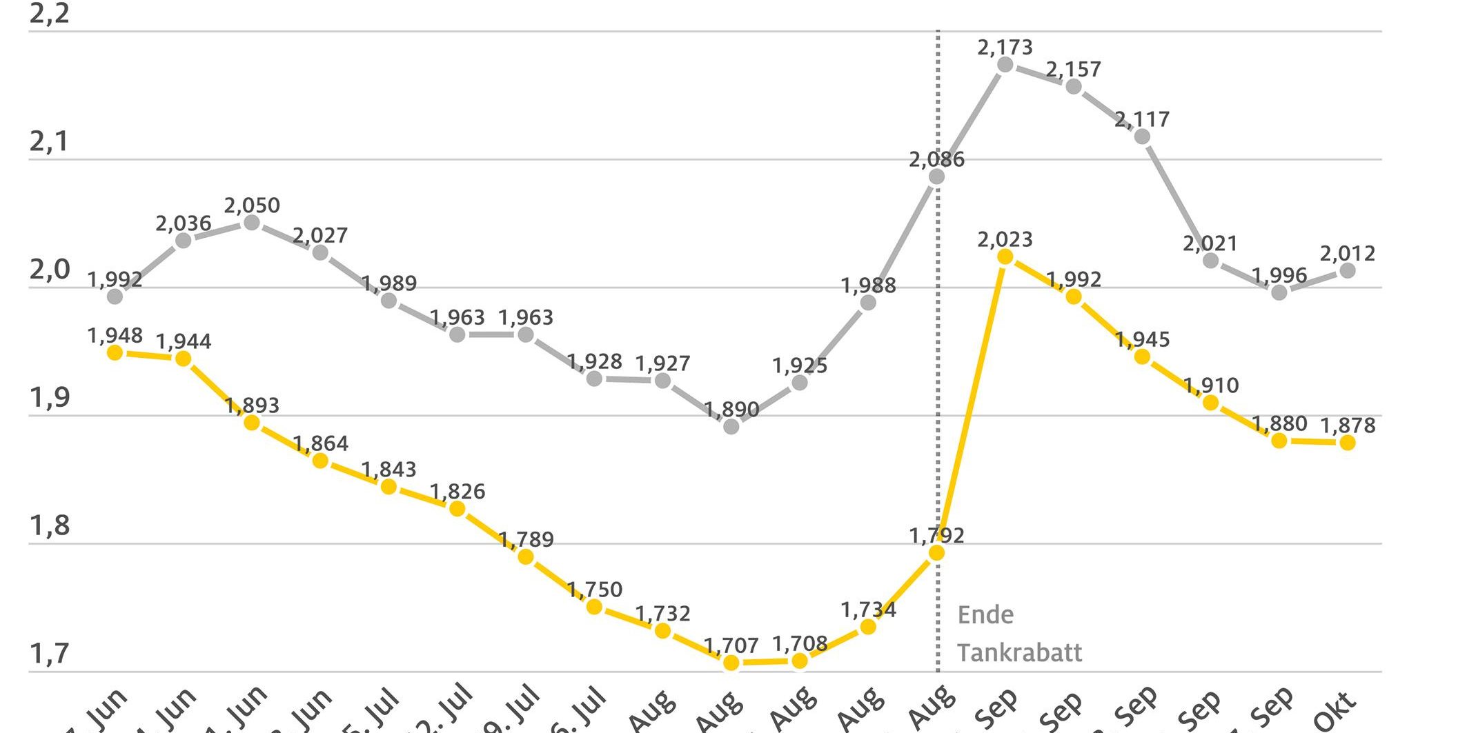 spritpreise2022_10_04