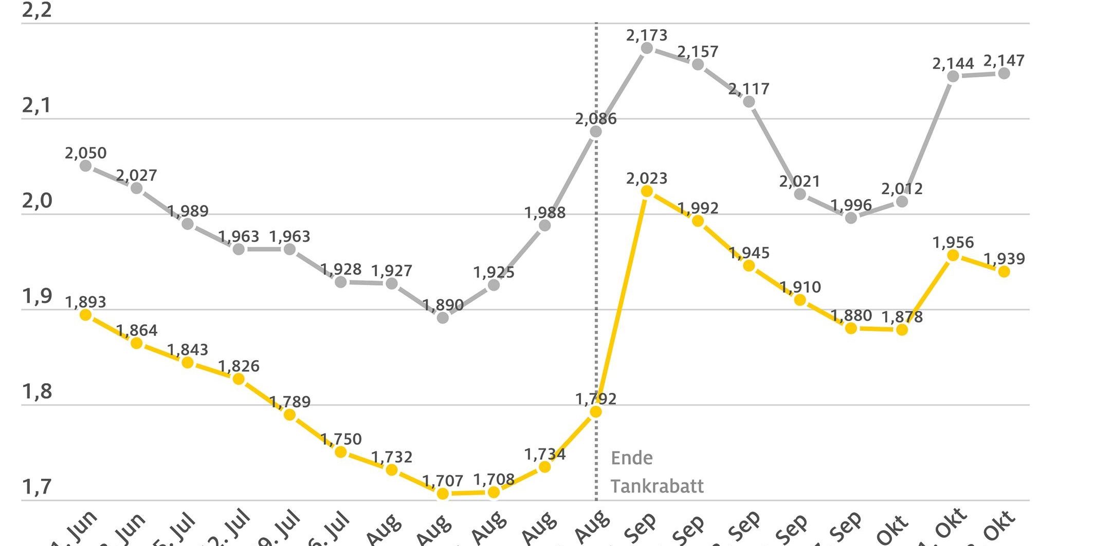 spritpreise2022_10_18