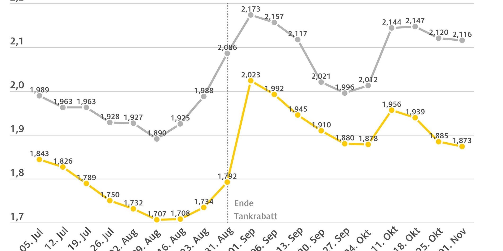 spritpreise2022_11_02