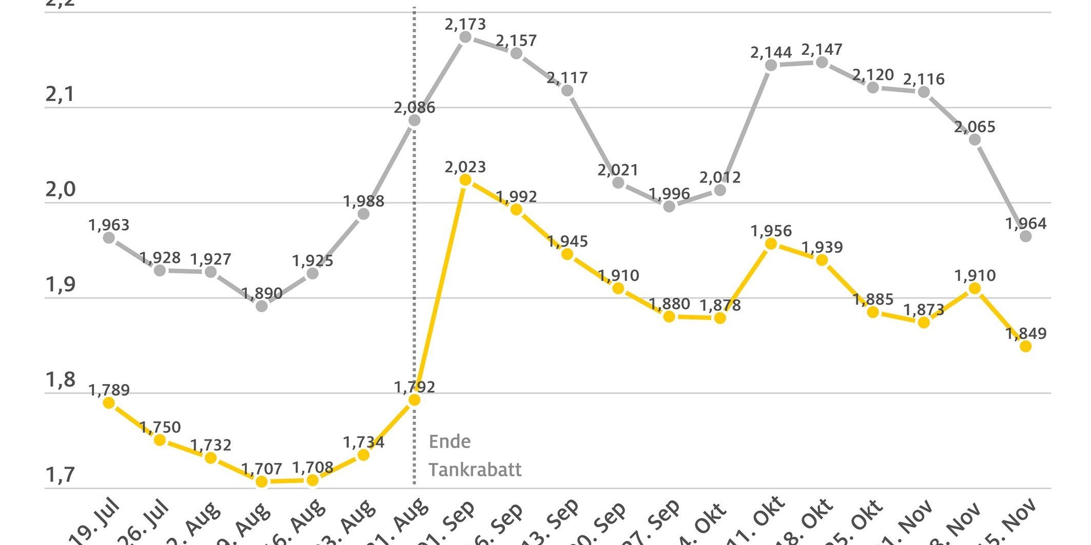 spritpreise2022_11_16