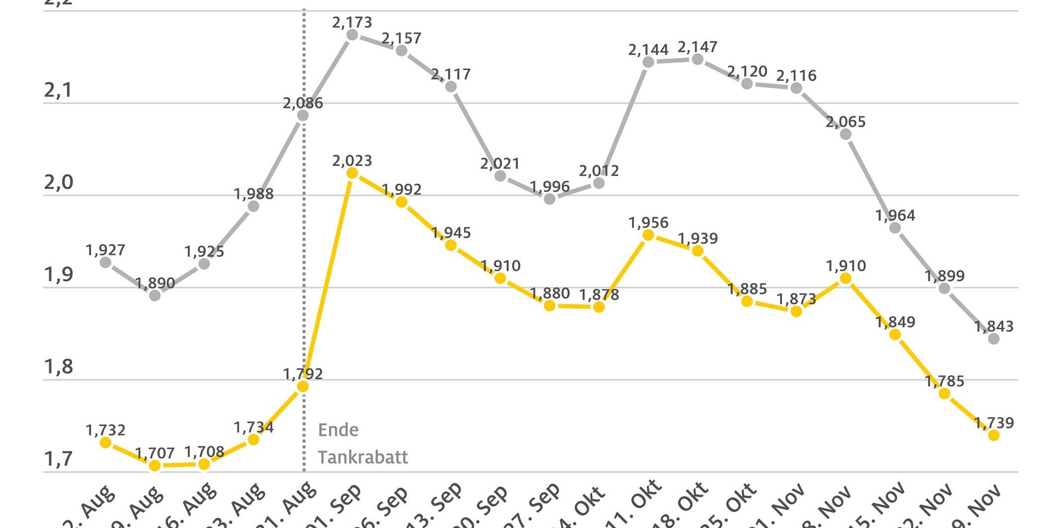spritpreise-2022_11_30