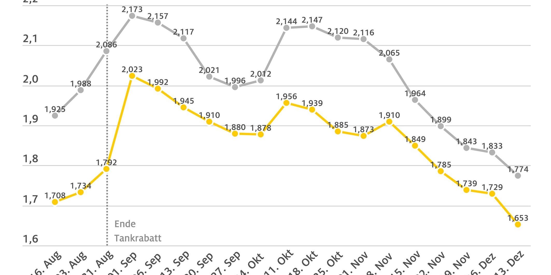 spritpreise-2022_12_14