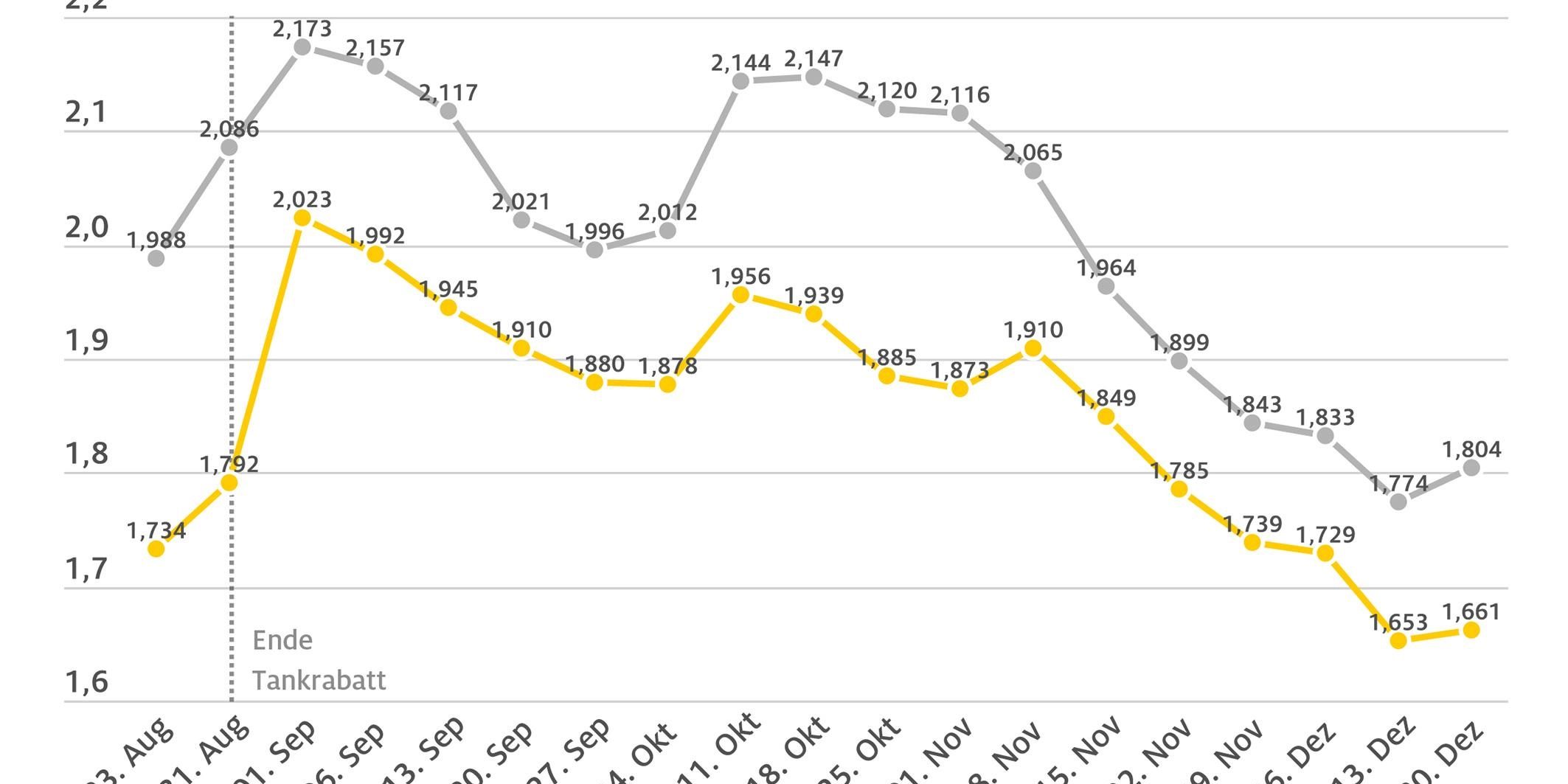spritpreise-2022_12_21