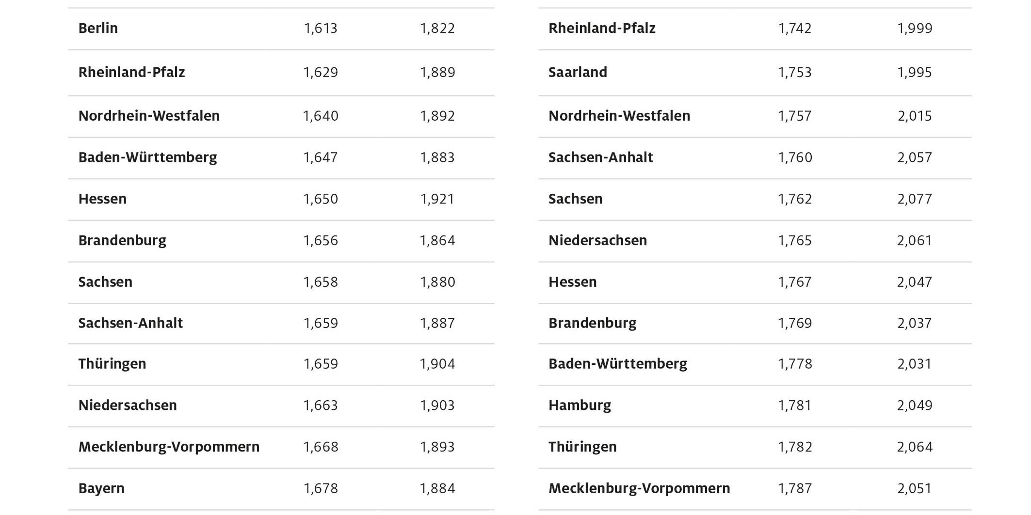 spritpreise_bundeslaendervergleich_dez22