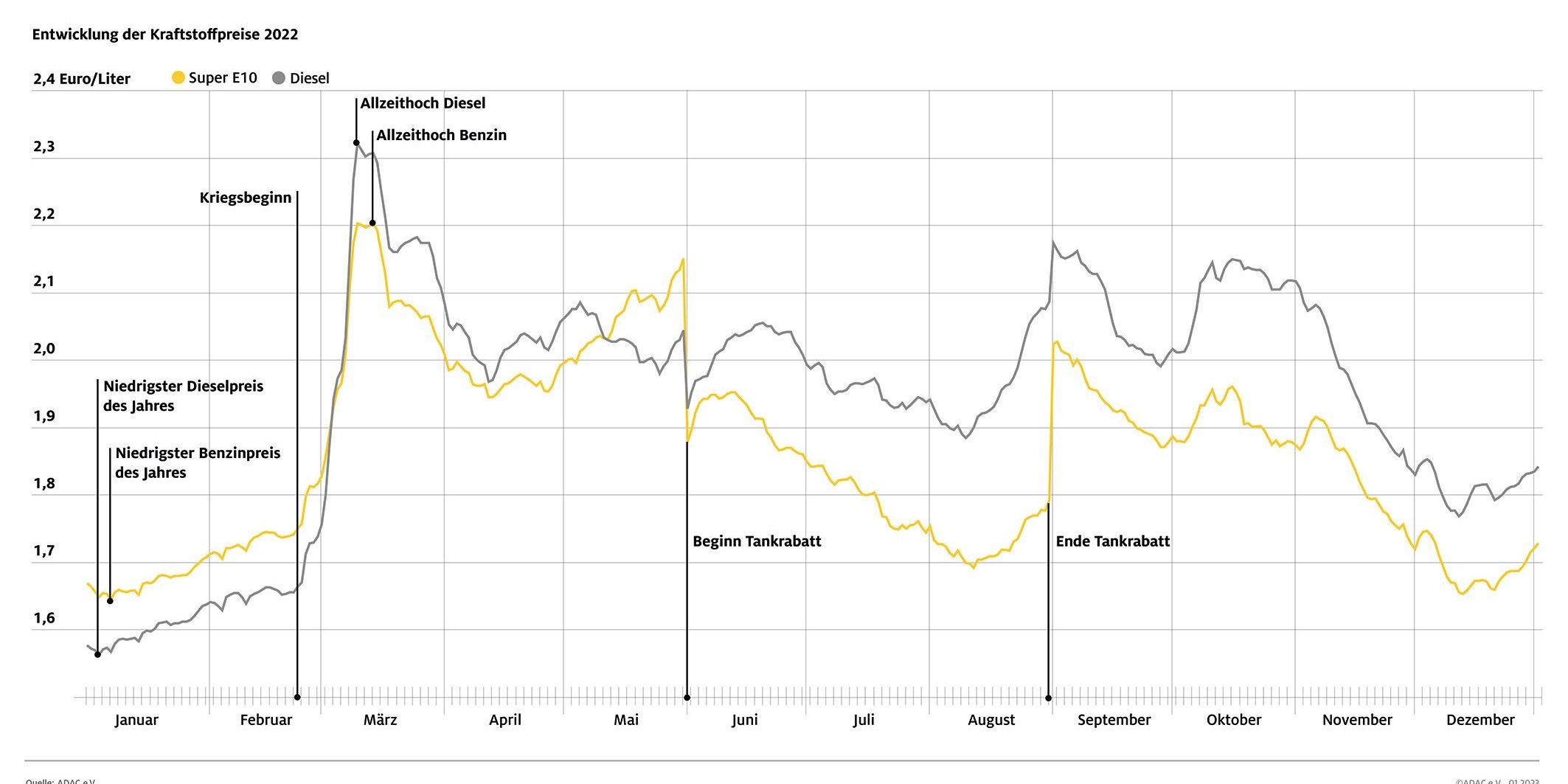 01-02-2023-kraftstoffpreisentwicklung-seit-jahresbeginn-2022-02
