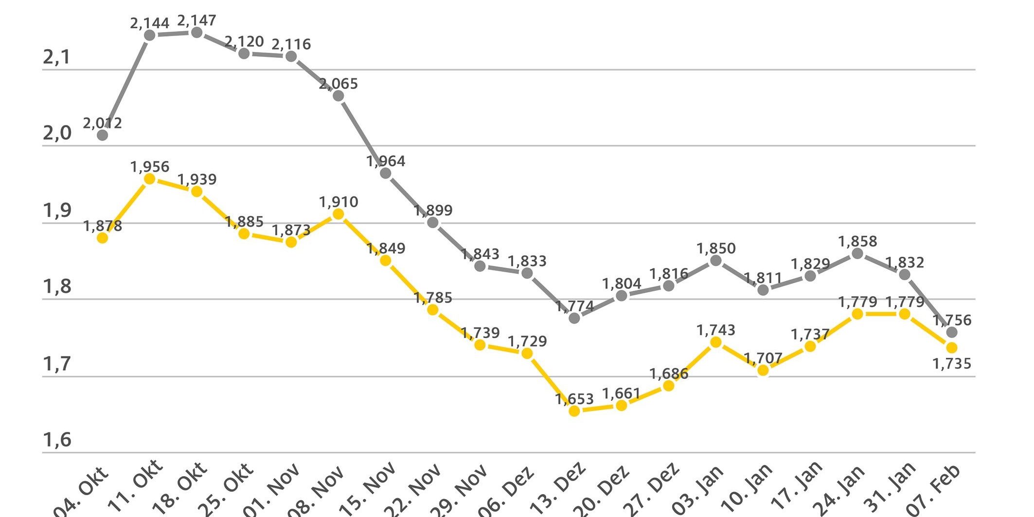 2023_02_07_kraftstoffpreise